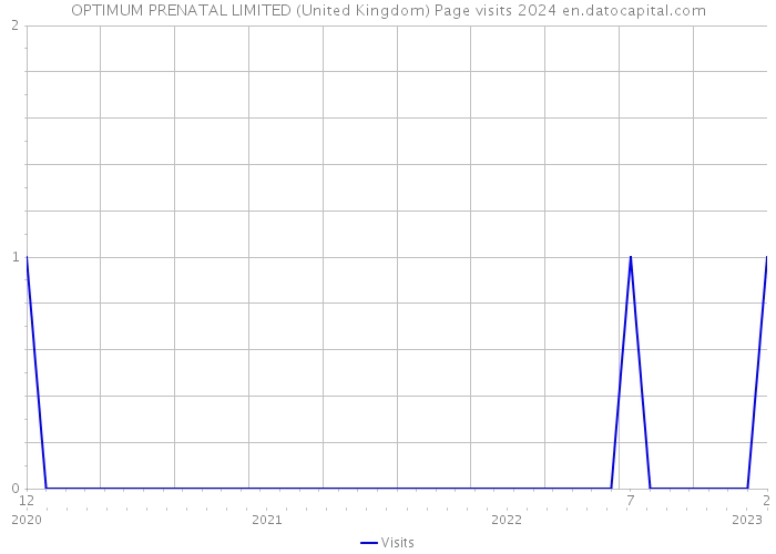 OPTIMUM PRENATAL LIMITED (United Kingdom) Page visits 2024 