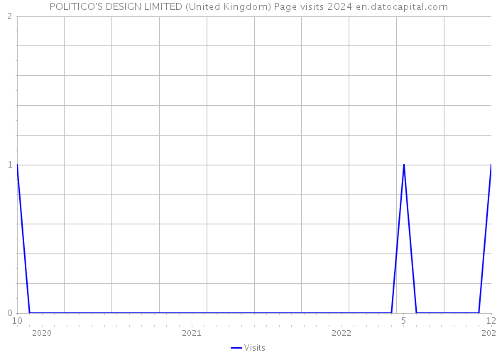 POLITICO'S DESIGN LIMITED (United Kingdom) Page visits 2024 
