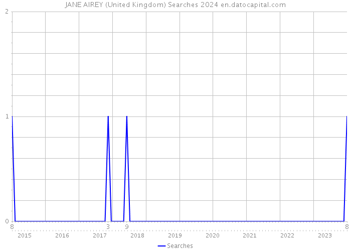 JANE AIREY (United Kingdom) Searches 2024 