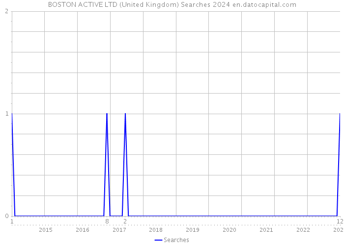 BOSTON ACTIVE LTD (United Kingdom) Searches 2024 