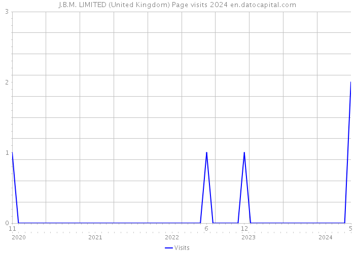 J.B.M. LIMITED (United Kingdom) Page visits 2024 