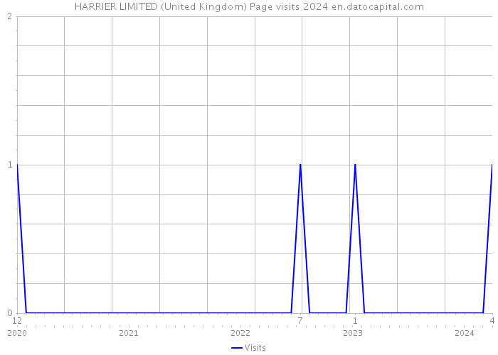 HARRIER LIMITED (United Kingdom) Page visits 2024 