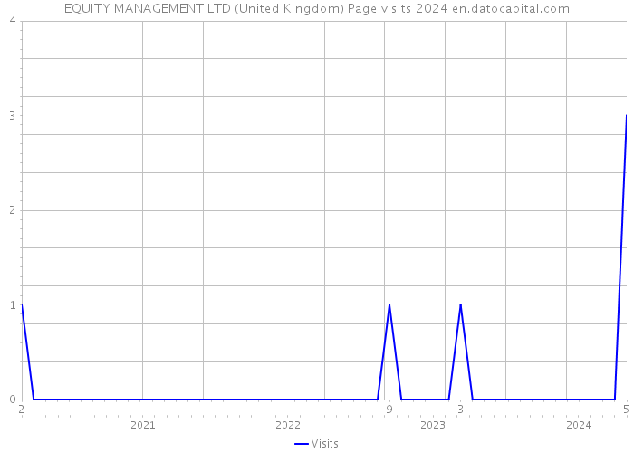 EQUITY MANAGEMENT LTD (United Kingdom) Page visits 2024 