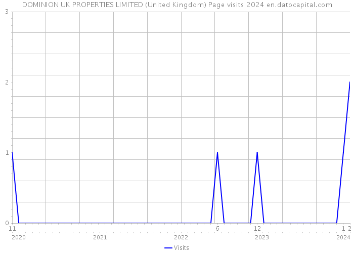 DOMINION UK PROPERTIES LIMITED (United Kingdom) Page visits 2024 