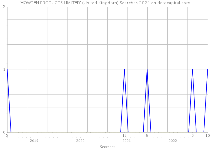 'HOWDEN PRODUCTS LIMITED' (United Kingdom) Searches 2024 