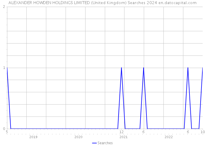 ALEXANDER HOWDEN HOLDINGS LIMITED (United Kingdom) Searches 2024 