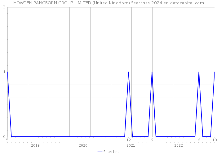 HOWDEN PANGBORN GROUP LIMITED (United Kingdom) Searches 2024 