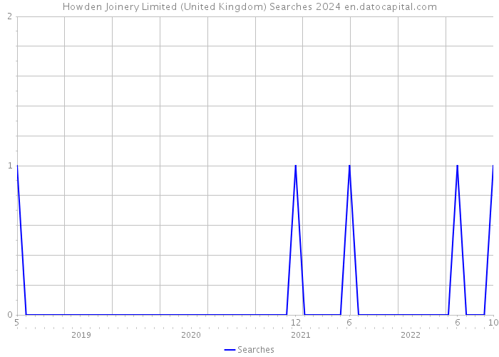 Howden Joinery Limited (United Kingdom) Searches 2024 