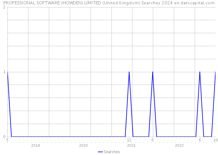 PROFESSIONAL SOFTWARE (HOWDEN) LIMITED (United Kingdom) Searches 2024 