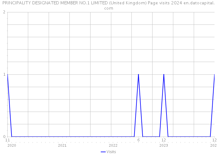 PRINCIPALITY DESIGNATED MEMBER NO.1 LIMITED (United Kingdom) Page visits 2024 