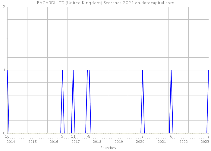 BACARDI LTD (United Kingdom) Searches 2024 