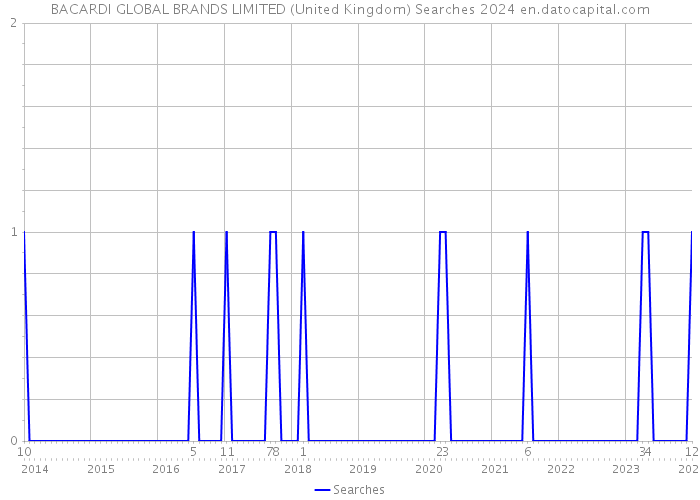 BACARDI GLOBAL BRANDS LIMITED (United Kingdom) Searches 2024 