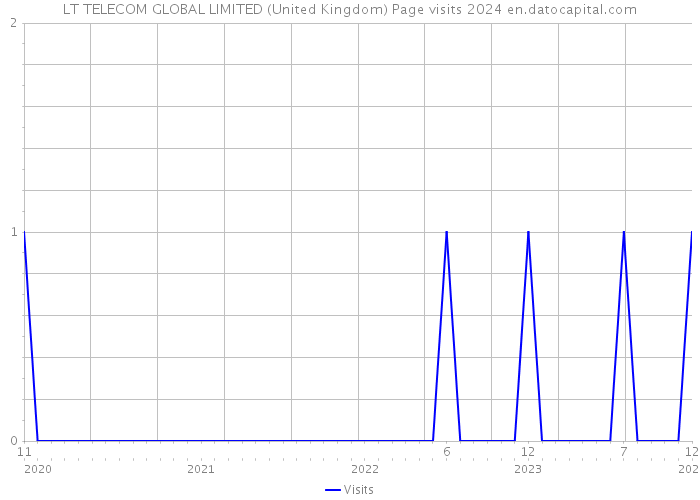 LT TELECOM GLOBAL LIMITED (United Kingdom) Page visits 2024 