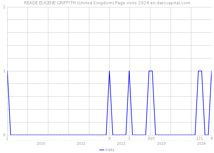 READE EUGENE GRIFFITH (United Kingdom) Page visits 2024 