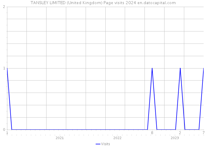 TANSLEY LIMITED (United Kingdom) Page visits 2024 