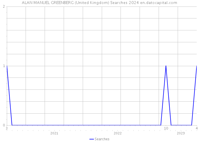 ALAN MANUEL GREENBERG (United Kingdom) Searches 2024 