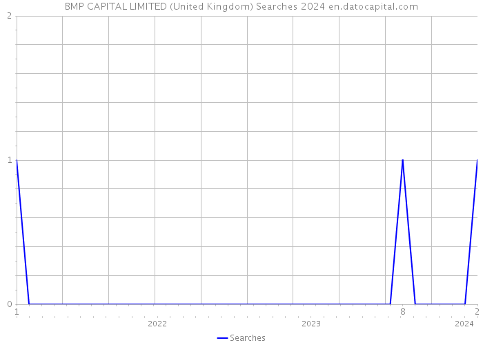 BMP CAPITAL LIMITED (United Kingdom) Searches 2024 