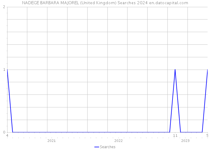 NADEGE BARBARA MAJOREL (United Kingdom) Searches 2024 