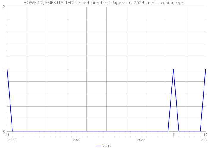 HOWARD JAMES LIMITED (United Kingdom) Page visits 2024 