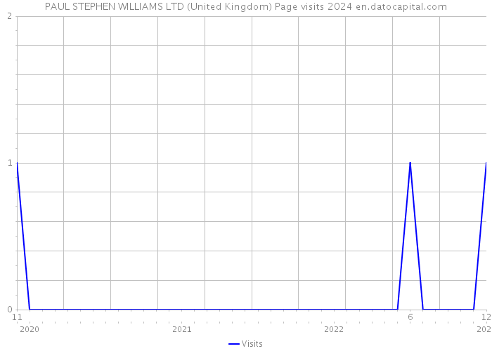 PAUL STEPHEN WILLIAMS LTD (United Kingdom) Page visits 2024 