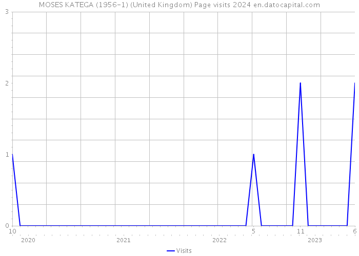 MOSES KATEGA (1956-1) (United Kingdom) Page visits 2024 