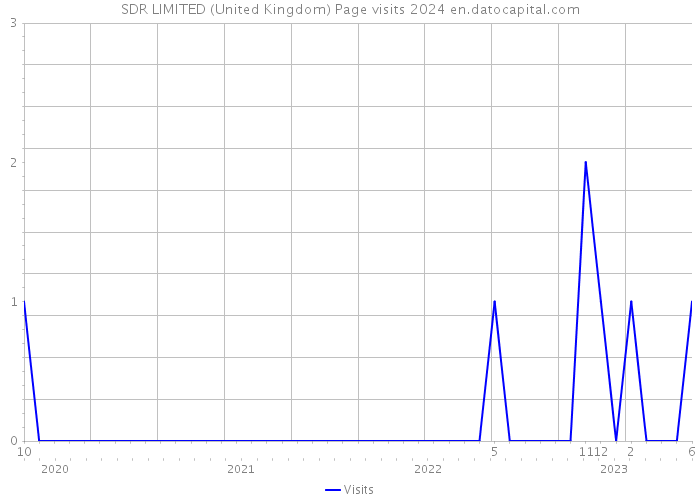 SDR LIMITED (United Kingdom) Page visits 2024 