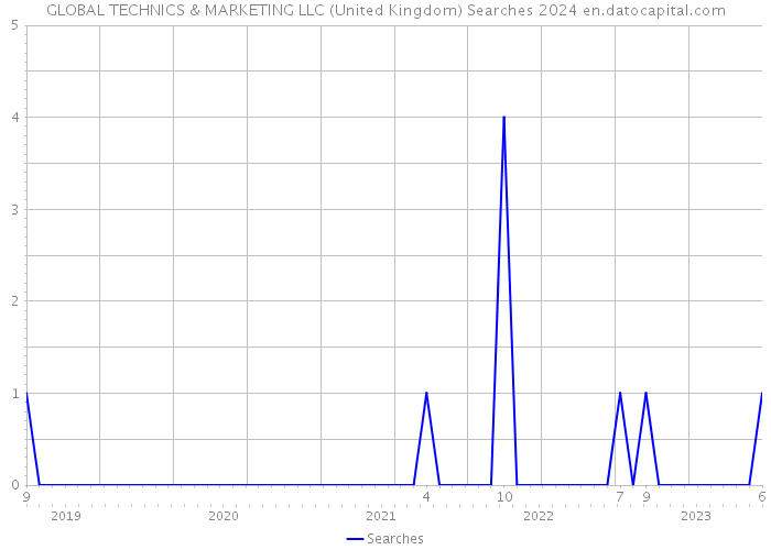 GLOBAL TECHNICS & MARKETING LLC (United Kingdom) Searches 2024 