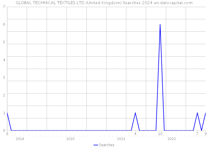 GLOBAL TECHNICAL TEXTILES LTD (United Kingdom) Searches 2024 