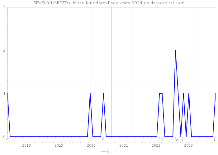 SEASKY LIMITED (United Kingdom) Page visits 2024 