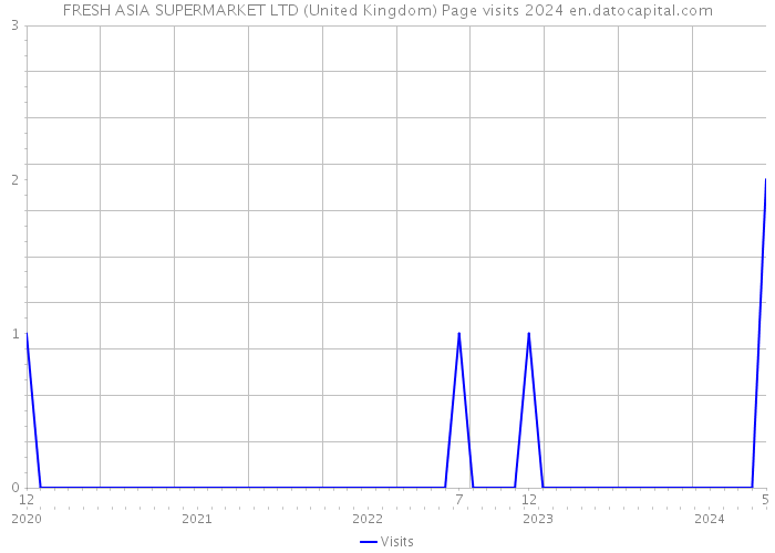 FRESH ASIA SUPERMARKET LTD (United Kingdom) Page visits 2024 