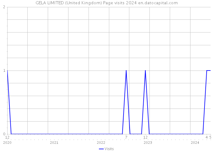 GELA LIMITED (United Kingdom) Page visits 2024 
