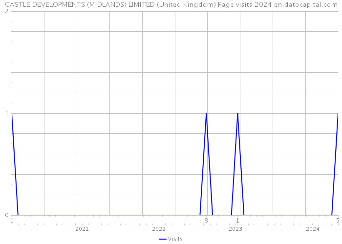 CASTLE DEVELOPMENTS (MIDLANDS) LIMITED (United Kingdom) Page visits 2024 