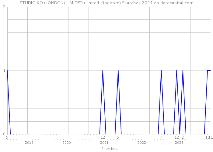STUDIO KO (LONDON) LIMITED (United Kingdom) Searches 2024 
