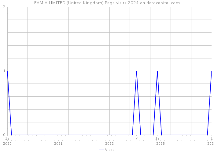 FAMIA LIMITED (United Kingdom) Page visits 2024 