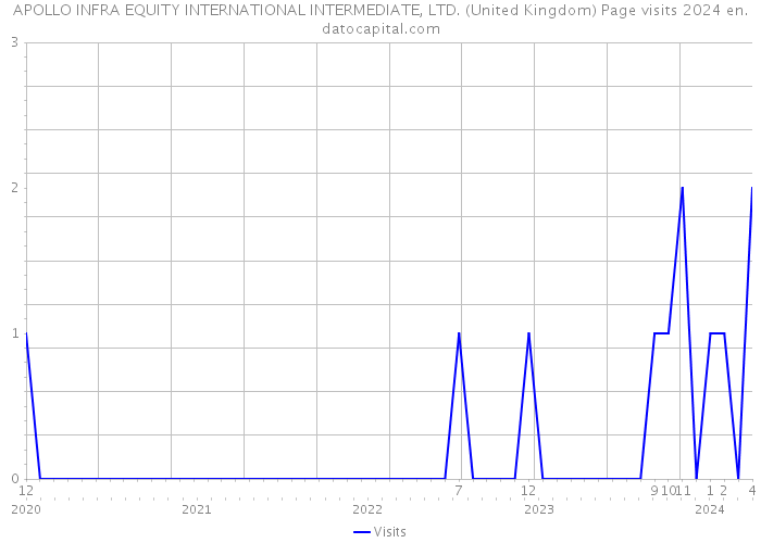 APOLLO INFRA EQUITY INTERNATIONAL INTERMEDIATE, LTD. (United Kingdom) Page visits 2024 