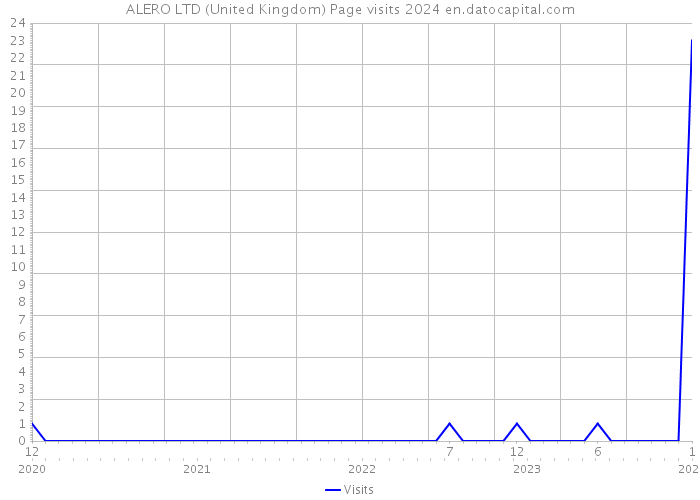 ALERO LTD (United Kingdom) Page visits 2024 