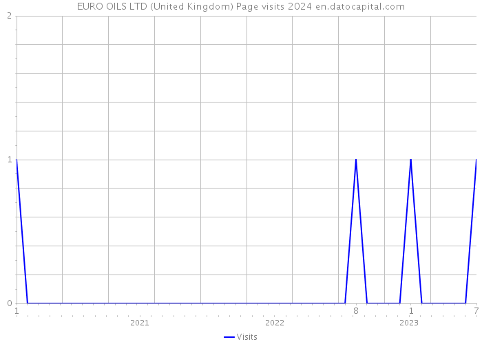 EURO OILS LTD (United Kingdom) Page visits 2024 