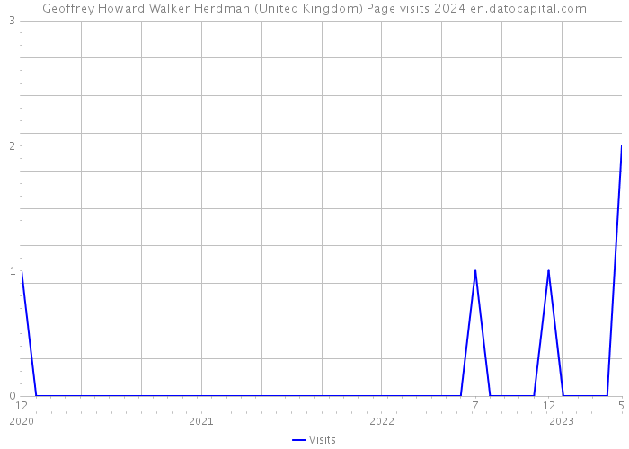Geoffrey Howard Walker Herdman (United Kingdom) Page visits 2024 