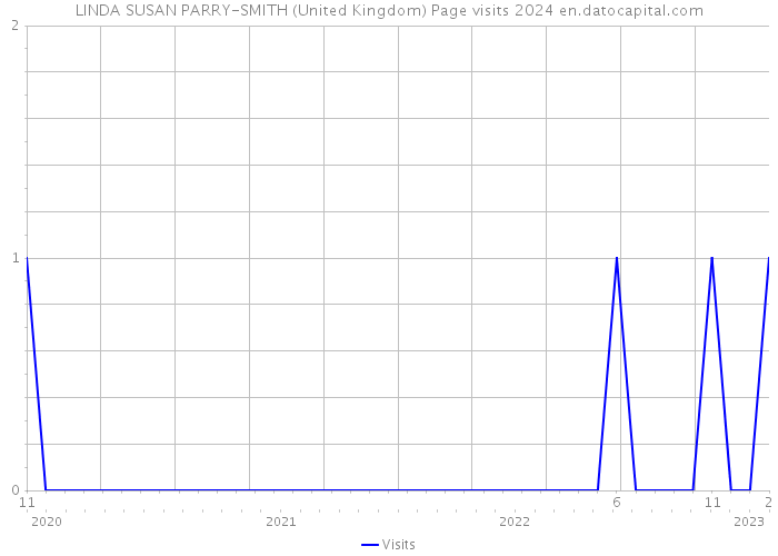 LINDA SUSAN PARRY-SMITH (United Kingdom) Page visits 2024 