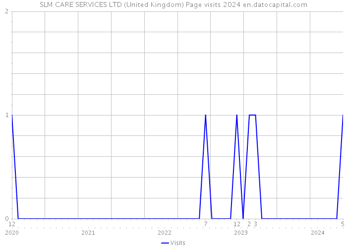 SLM CARE SERVICES LTD (United Kingdom) Page visits 2024 