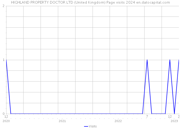 HIGHLAND PROPERTY DOCTOR LTD (United Kingdom) Page visits 2024 