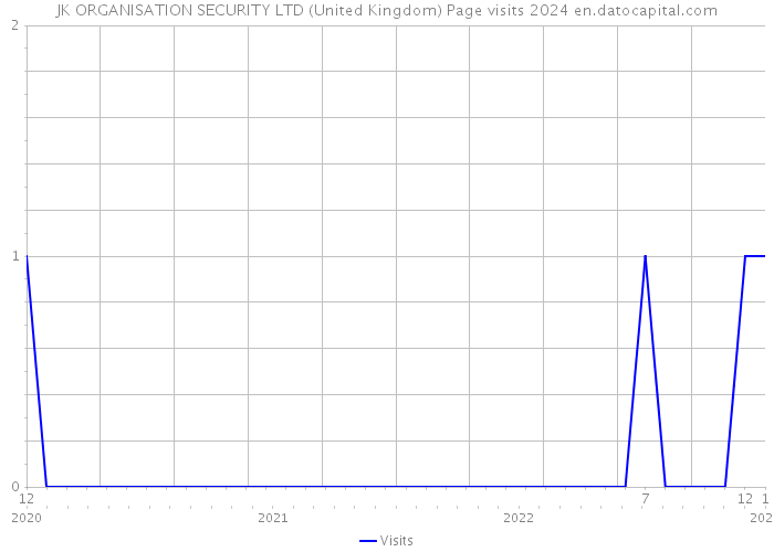 JK ORGANISATION SECURITY LTD (United Kingdom) Page visits 2024 