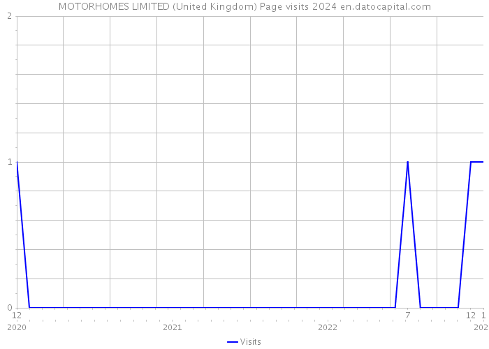 MOTORHOMES LIMITED (United Kingdom) Page visits 2024 