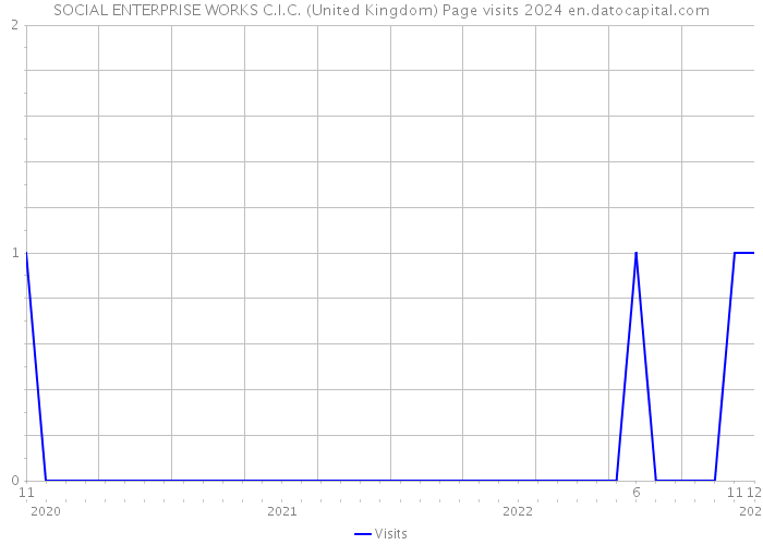 SOCIAL ENTERPRISE WORKS C.I.C. (United Kingdom) Page visits 2024 