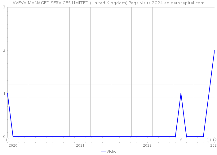 AVEVA MANAGED SERVICES LIMITED (United Kingdom) Page visits 2024 