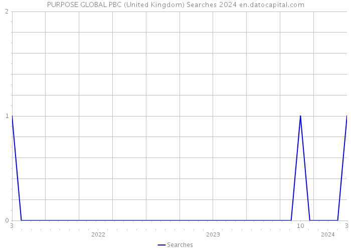 PURPOSE GLOBAL PBC (United Kingdom) Searches 2024 