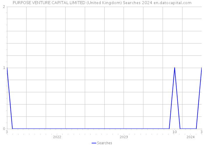 PURPOSE VENTURE CAPITAL LIMITED (United Kingdom) Searches 2024 