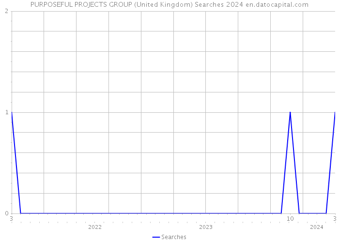 PURPOSEFUL PROJECTS GROUP (United Kingdom) Searches 2024 
