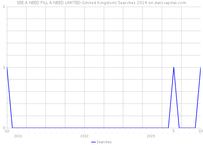 SEE A NEED FILL A NEED LIMITED (United Kingdom) Searches 2024 