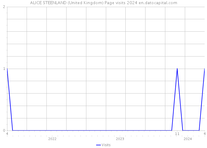 ALICE STEENLAND (United Kingdom) Page visits 2024 